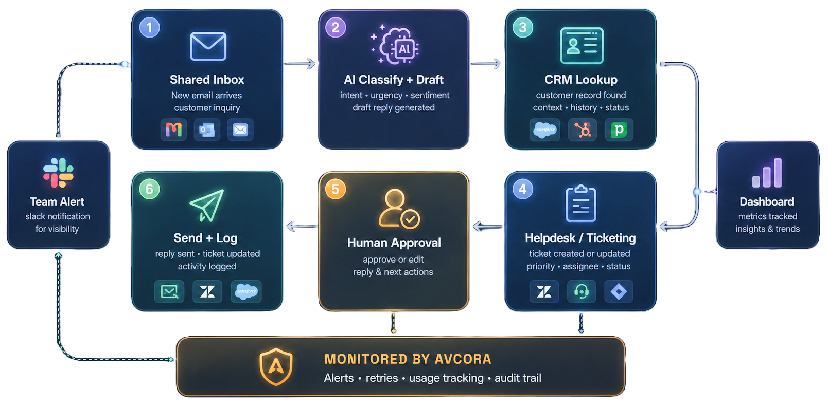 AI automation that connects your tools, your team, and your customers — from shared inbox through AI classification, CRM lookup, helpdesk ticketing, human approval, and send & log, all monitored by Avcora.